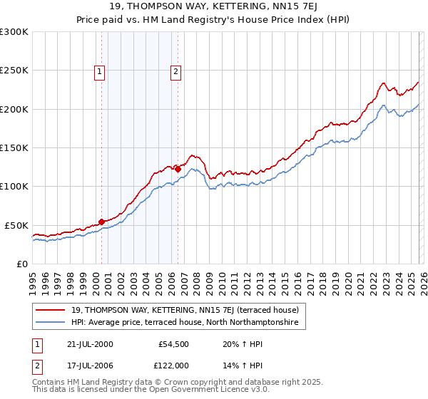 19, THOMPSON WAY, KETTERING, NN15 7EJ: Price paid vs HM Land Registry's House Price Index