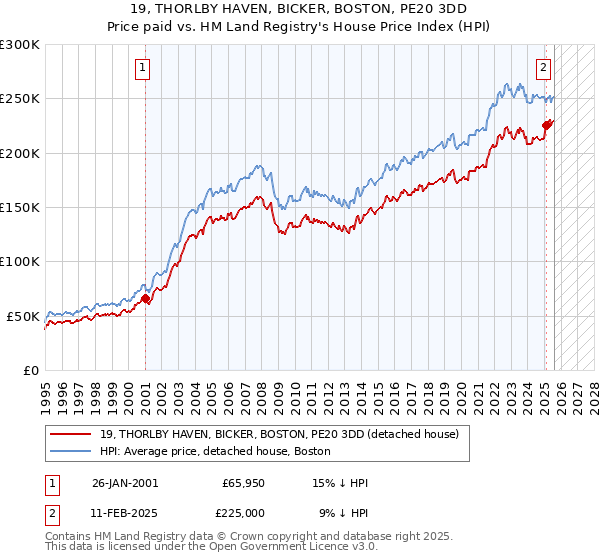 19, THORLBY HAVEN, BICKER, BOSTON, PE20 3DD: Price paid vs HM Land Registry's House Price Index