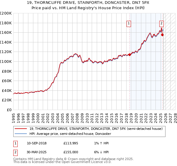 19, THORNCLIFFE DRIVE, STAINFORTH, DONCASTER, DN7 5PX: Price paid vs HM Land Registry's House Price Index