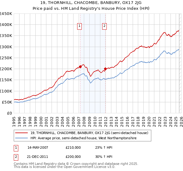 19, THORNHILL, CHACOMBE, BANBURY, OX17 2JG: Price paid vs HM Land Registry's House Price Index