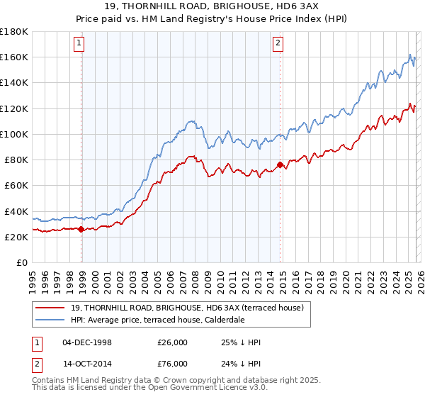 19, THORNHILL ROAD, BRIGHOUSE, HD6 3AX: Price paid vs HM Land Registry's House Price Index