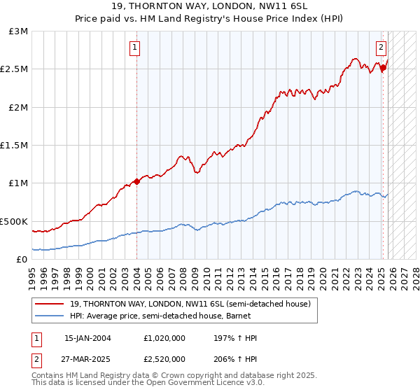 19, THORNTON WAY, LONDON, NW11 6SL: Price paid vs HM Land Registry's House Price Index