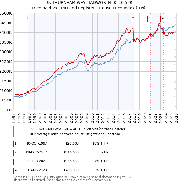 19, THURNHAM WAY, TADWORTH, KT20 5PR: Price paid vs HM Land Registry's House Price Index