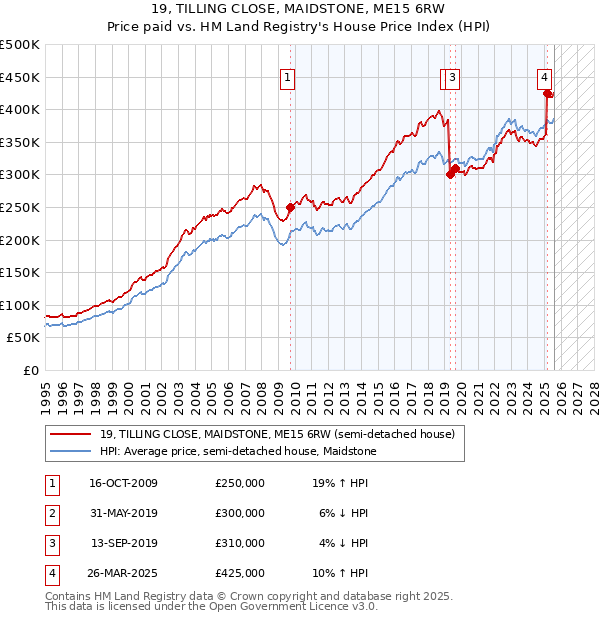 19, TILLING CLOSE, MAIDSTONE, ME15 6RW: Price paid vs HM Land Registry's House Price Index