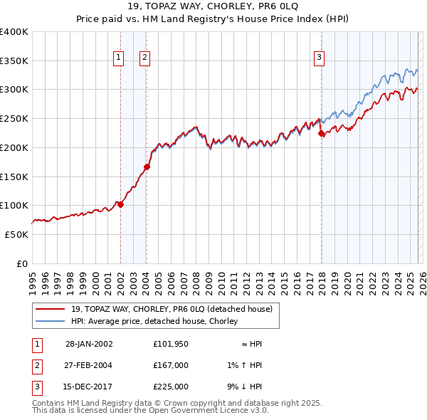 19, TOPAZ WAY, CHORLEY, PR6 0LQ: Price paid vs HM Land Registry's House Price Index