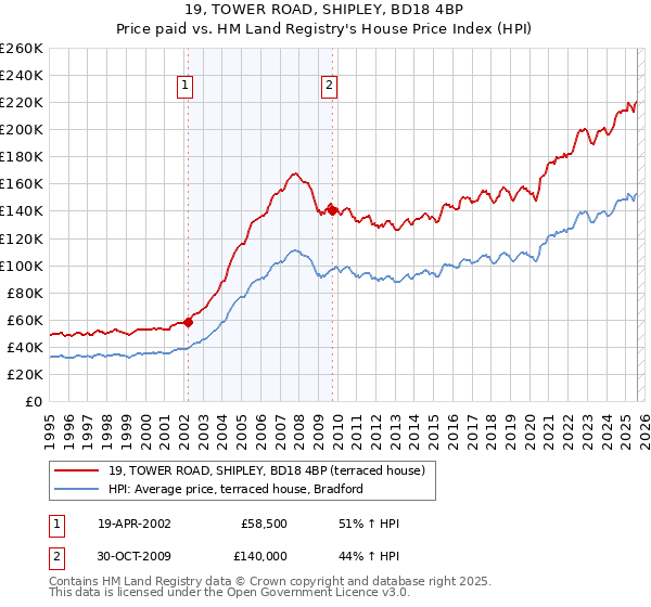 19, TOWER ROAD, SHIPLEY, BD18 4BP: Price paid vs HM Land Registry's House Price Index
