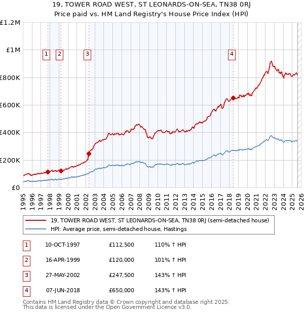 19, TOWER ROAD WEST, ST LEONARDS-ON-SEA, TN38 0RJ: Price paid vs HM Land Registry's House Price Index