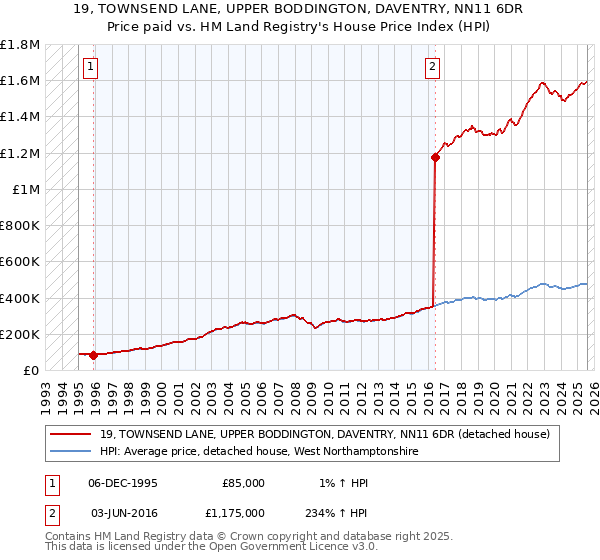 19, TOWNSEND LANE, UPPER BODDINGTON, DAVENTRY, NN11 6DR: Price paid vs HM Land Registry's House Price Index