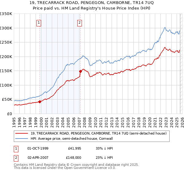 19, TRECARRACK ROAD, PENGEGON, CAMBORNE, TR14 7UQ: Price paid vs HM Land Registry's House Price Index
