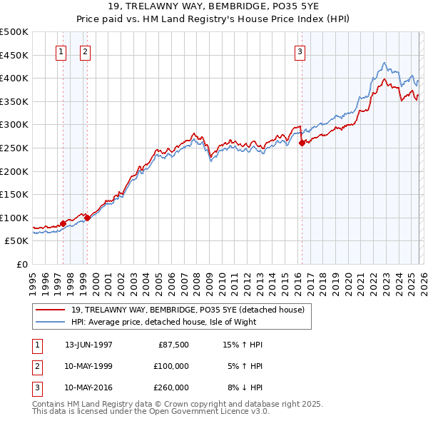 19, TRELAWNY WAY, BEMBRIDGE, PO35 5YE: Price paid vs HM Land Registry's House Price Index