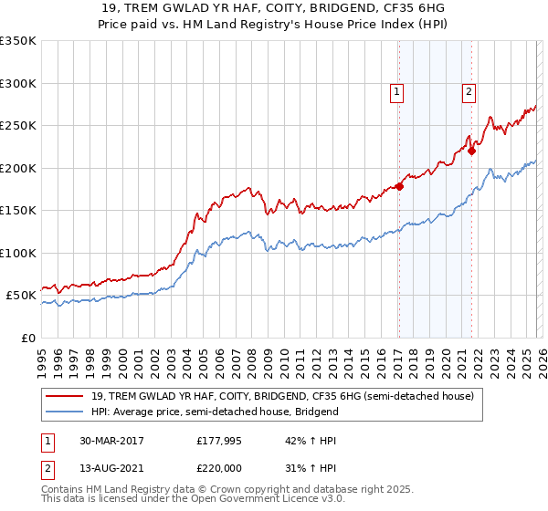 19, TREM GWLAD YR HAF, COITY, BRIDGEND, CF35 6HG: Price paid vs HM Land Registry's House Price Index