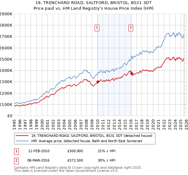 19, TRENCHARD ROAD, SALTFORD, BRISTOL, BS31 3DT: Price paid vs HM Land Registry's House Price Index
