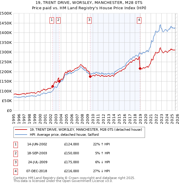 19, TRENT DRIVE, WORSLEY, MANCHESTER, M28 0TS: Price paid vs HM Land Registry's House Price Index