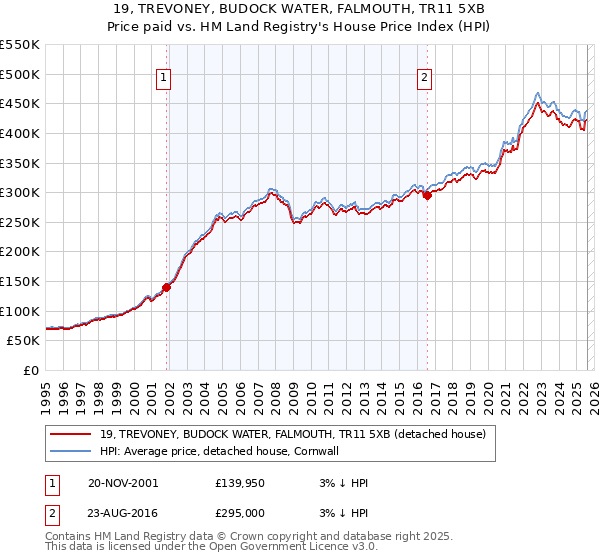 19, TREVONEY, BUDOCK WATER, FALMOUTH, TR11 5XB: Price paid vs HM Land Registry's House Price Index