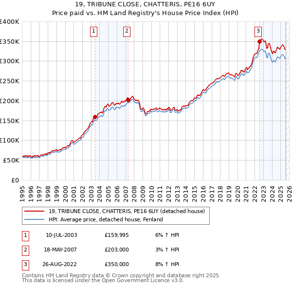 19, TRIBUNE CLOSE, CHATTERIS, PE16 6UY: Price paid vs HM Land Registry's House Price Index
