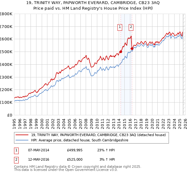19, TRINITY WAY, PAPWORTH EVERARD, CAMBRIDGE, CB23 3AQ: Price paid vs HM Land Registry's House Price Index