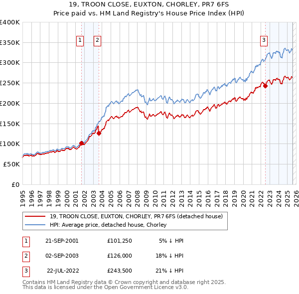 19, TROON CLOSE, EUXTON, CHORLEY, PR7 6FS: Price paid vs HM Land Registry's House Price Index