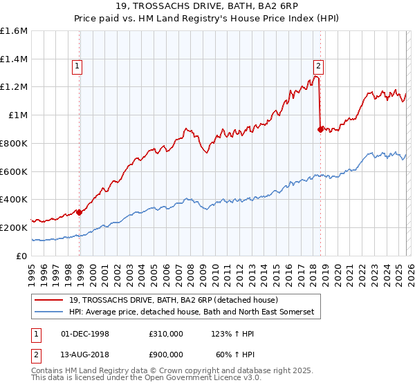 19, TROSSACHS DRIVE, BATH, BA2 6RP: Price paid vs HM Land Registry's House Price Index