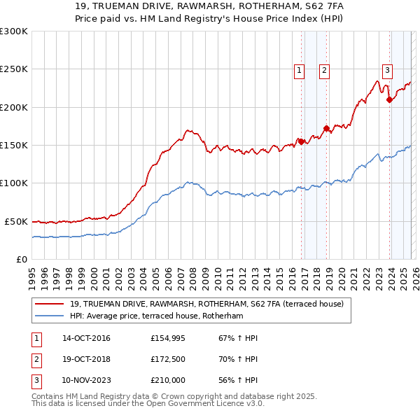 19, TRUEMAN DRIVE, RAWMARSH, ROTHERHAM, S62 7FA: Price paid vs HM Land Registry's House Price Index