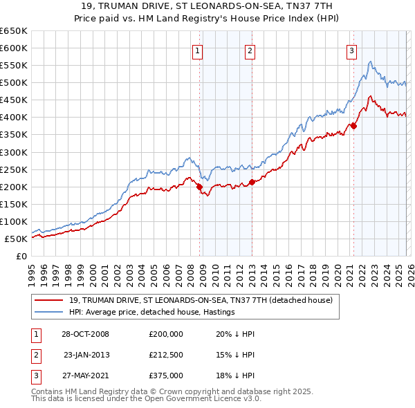 19, TRUMAN DRIVE, ST LEONARDS-ON-SEA, TN37 7TH: Price paid vs HM Land Registry's House Price Index