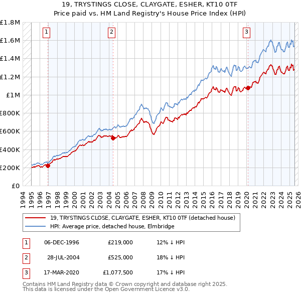 19, TRYSTINGS CLOSE, CLAYGATE, ESHER, KT10 0TF: Price paid vs HM Land Registry's House Price Index