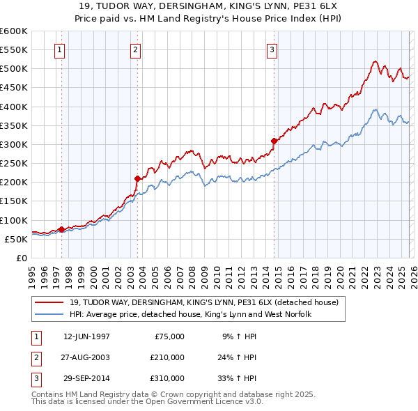 19, TUDOR WAY, DERSINGHAM, KING'S LYNN, PE31 6LX: Price paid vs HM Land Registry's House Price Index