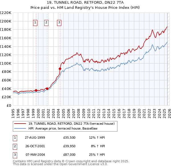19, TUNNEL ROAD, RETFORD, DN22 7TA: Price paid vs HM Land Registry's House Price Index