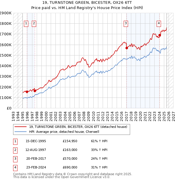 19, TURNSTONE GREEN, BICESTER, OX26 6TT: Price paid vs HM Land Registry's House Price Index