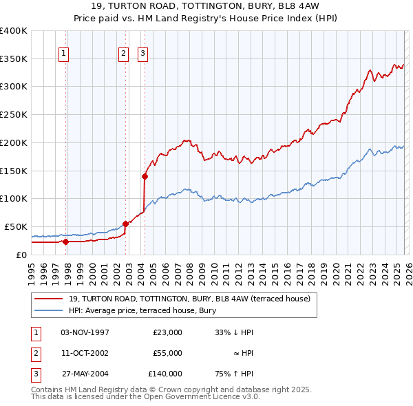 19, TURTON ROAD, TOTTINGTON, BURY, BL8 4AW: Price paid vs HM Land Registry's House Price Index
