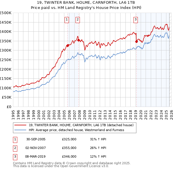 19, TWINTER BANK, HOLME, CARNFORTH, LA6 1TB: Price paid vs HM Land Registry's House Price Index