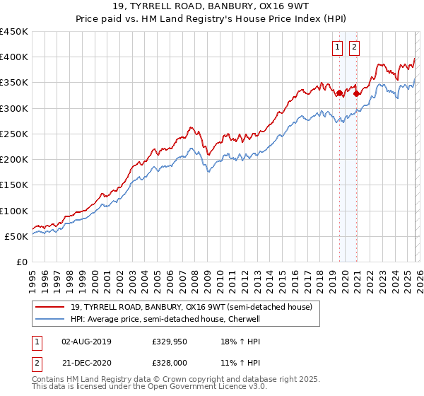 19, TYRRELL ROAD, BANBURY, OX16 9WT: Price paid vs HM Land Registry's House Price Index