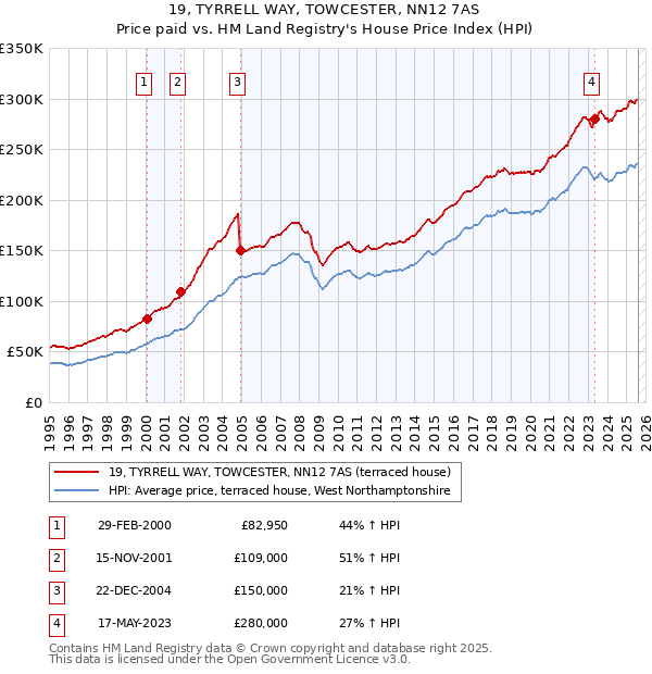 19, TYRRELL WAY, TOWCESTER, NN12 7AS: Price paid vs HM Land Registry's House Price Index