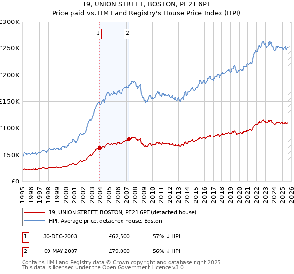 19, UNION STREET, BOSTON, PE21 6PT: Price paid vs HM Land Registry's House Price Index