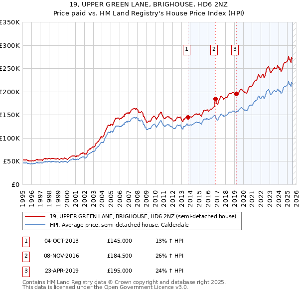 19, UPPER GREEN LANE, BRIGHOUSE, HD6 2NZ: Price paid vs HM Land Registry's House Price Index