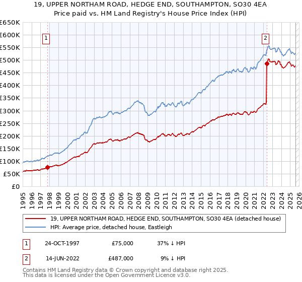 19, UPPER NORTHAM ROAD, HEDGE END, SOUTHAMPTON, SO30 4EA: Price paid vs HM Land Registry's House Price Index