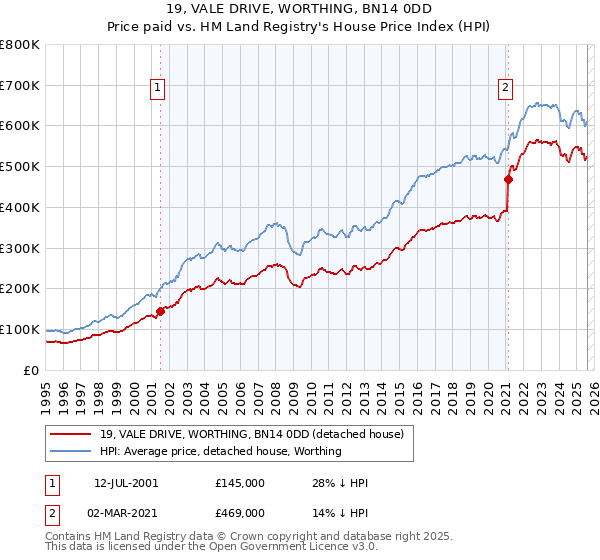 19, VALE DRIVE, WORTHING, BN14 0DD: Price paid vs HM Land Registry's House Price Index