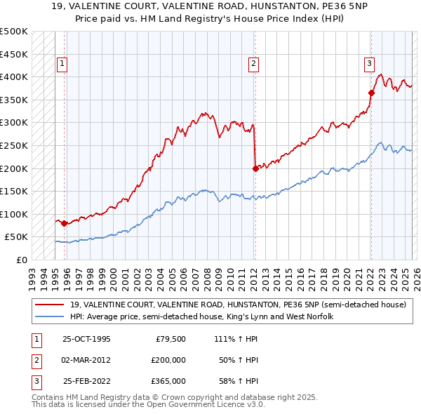 19, VALENTINE COURT, VALENTINE ROAD, HUNSTANTON, PE36 5NP: Price paid vs HM Land Registry's House Price Index