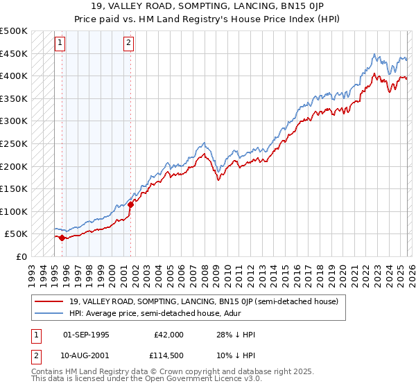 19, VALLEY ROAD, SOMPTING, LANCING, BN15 0JP: Price paid vs HM Land Registry's House Price Index