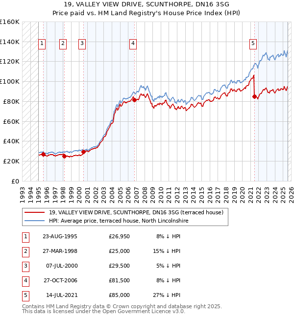 19, VALLEY VIEW DRIVE, SCUNTHORPE, DN16 3SG: Price paid vs HM Land Registry's House Price Index