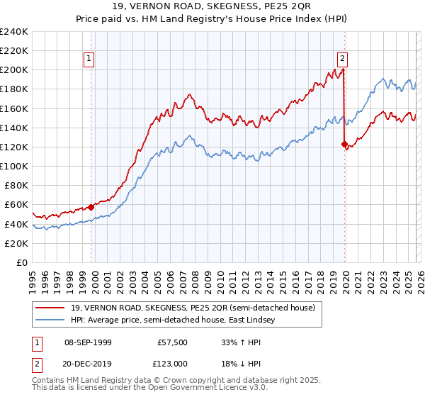 19, VERNON ROAD, SKEGNESS, PE25 2QR: Price paid vs HM Land Registry's House Price Index