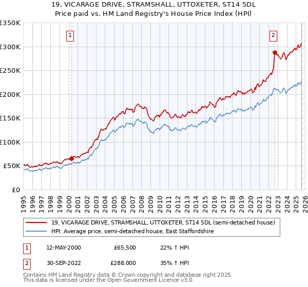 19, VICARAGE DRIVE, STRAMSHALL, UTTOXETER, ST14 5DL: Price paid vs HM Land Registry's House Price Index