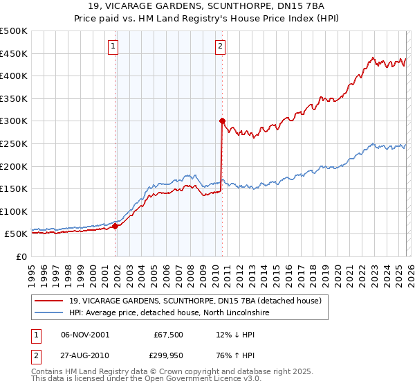 19, VICARAGE GARDENS, SCUNTHORPE, DN15 7BA: Price paid vs HM Land Registry's House Price Index