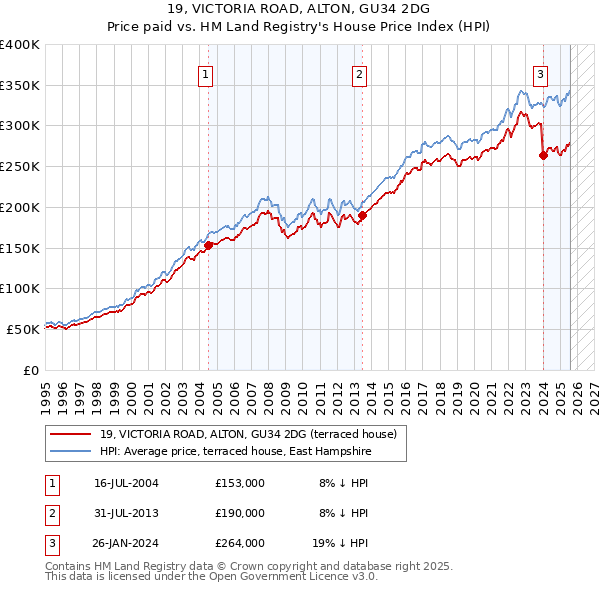 19, VICTORIA ROAD, ALTON, GU34 2DG: Price paid vs HM Land Registry's House Price Index