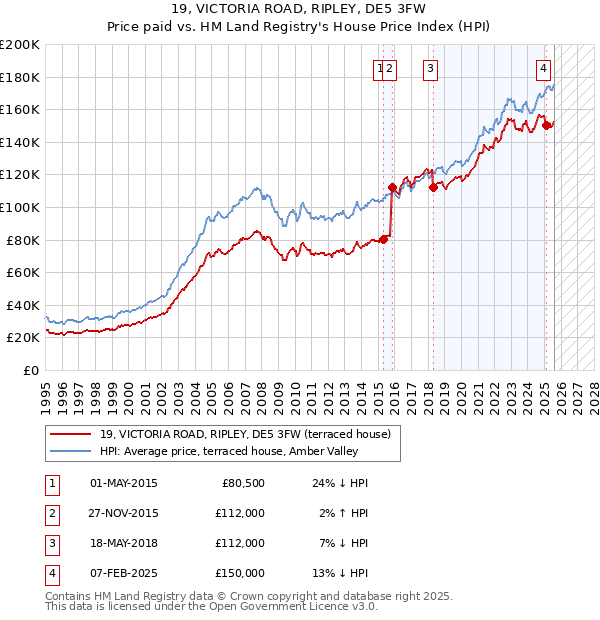 19, VICTORIA ROAD, RIPLEY, DE5 3FW: Price paid vs HM Land Registry's House Price Index