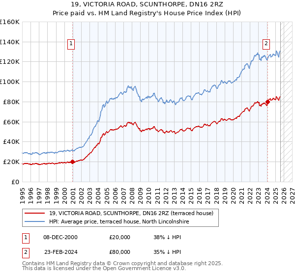 19, VICTORIA ROAD, SCUNTHORPE, DN16 2RZ: Price paid vs HM Land Registry's House Price Index