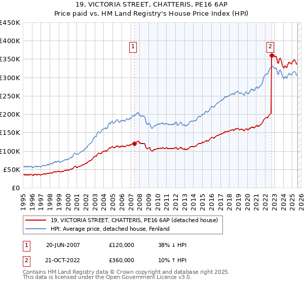 19, VICTORIA STREET, CHATTERIS, PE16 6AP: Price paid vs HM Land Registry's House Price Index