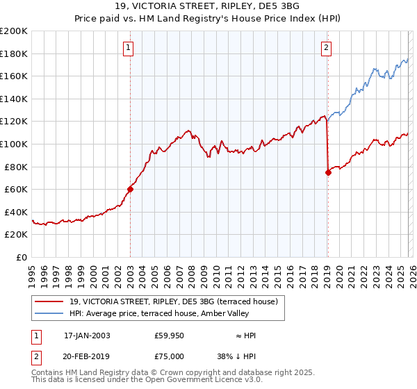 19, VICTORIA STREET, RIPLEY, DE5 3BG: Price paid vs HM Land Registry's House Price Index