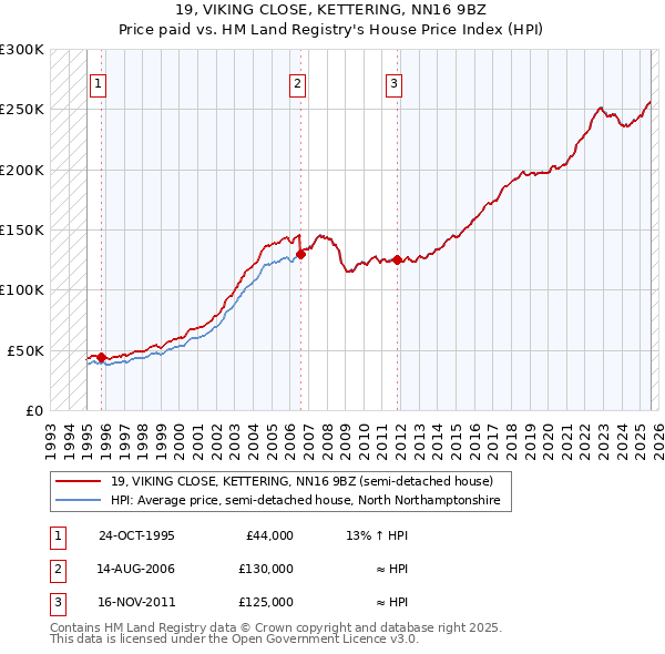 19, VIKING CLOSE, KETTERING, NN16 9BZ: Price paid vs HM Land Registry's House Price Index