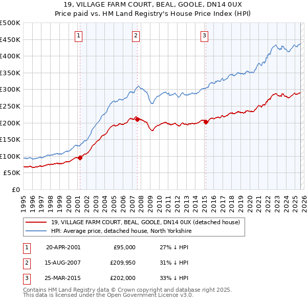 19, VILLAGE FARM COURT, BEAL, GOOLE, DN14 0UX: Price paid vs HM Land Registry's House Price Index