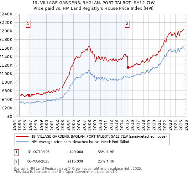 19, VILLAGE GARDENS, BAGLAN, PORT TALBOT, SA12 7LW: Price paid vs HM Land Registry's House Price Index
